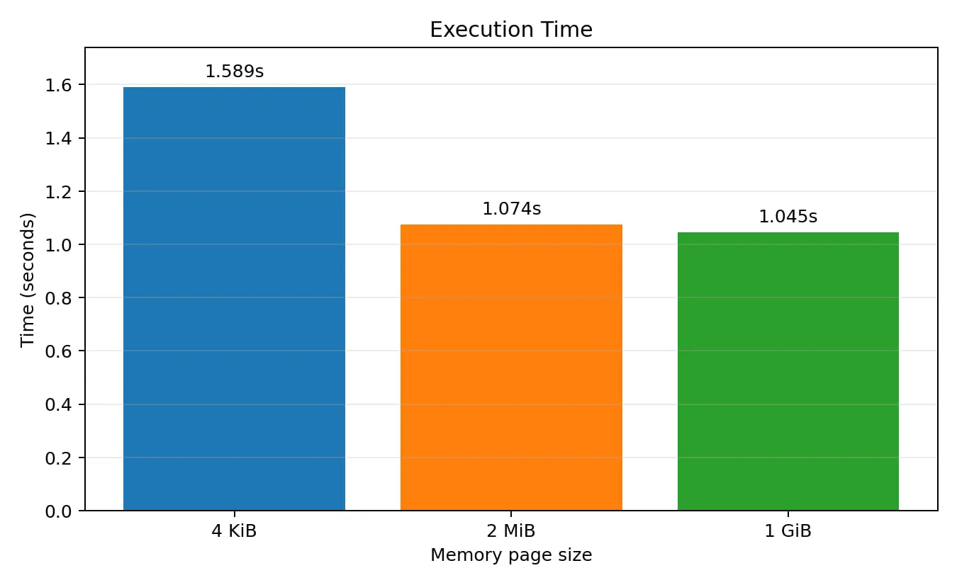 Execution time: 4 KiB — 1.589 s, 2 MiB — 1.074 s, 1 GiB — 1.045 s