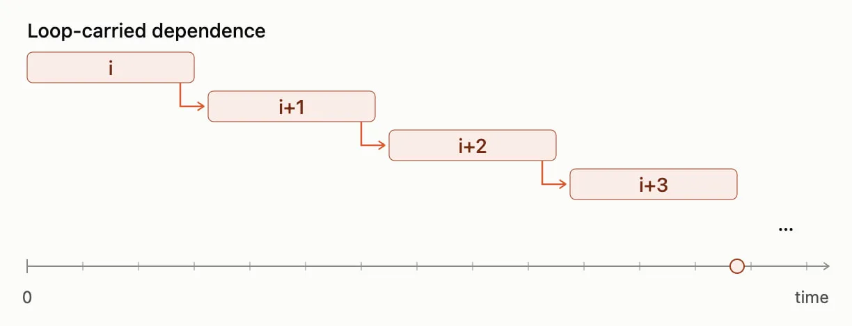С loop-carried dependence каждая итерация ждёт предыдущую, и они идут строго друг за другом