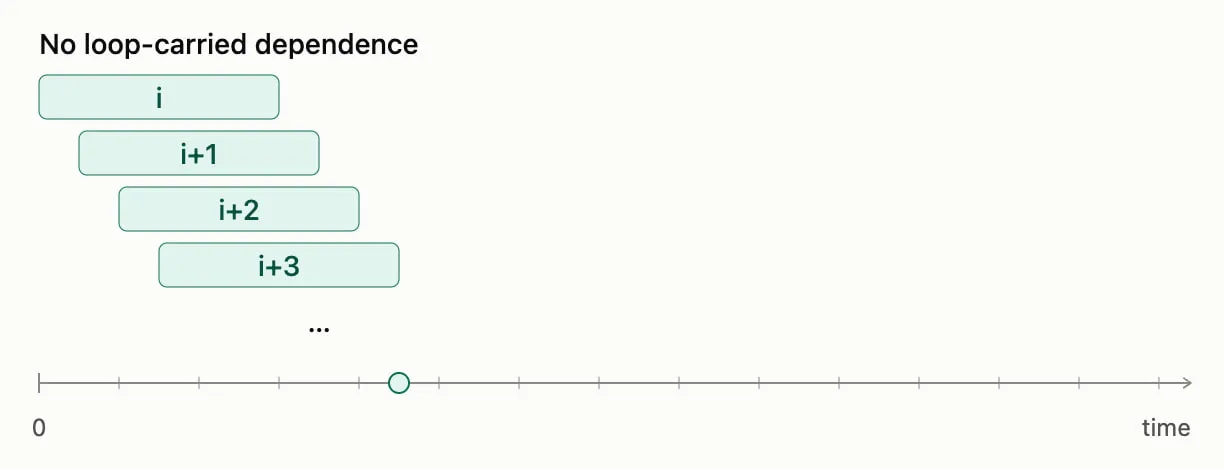 Без loop-carried dependence итерации i, i+1, i+2, i+3 идут внахлёст и заканчиваются рано