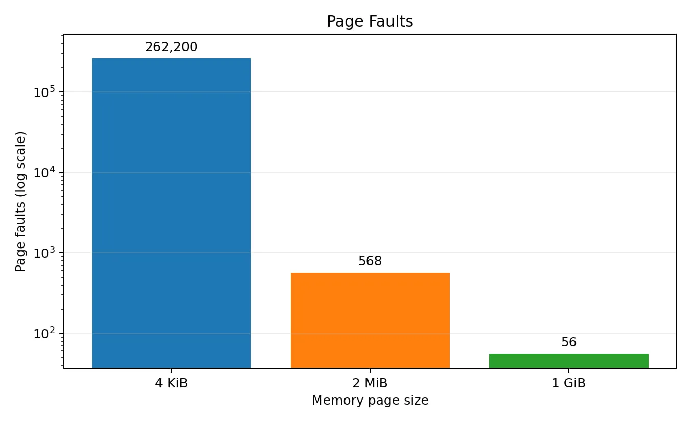 Page faults: 4 KiB — 262 200, 2 MiB — 568, 1 GiB — 56