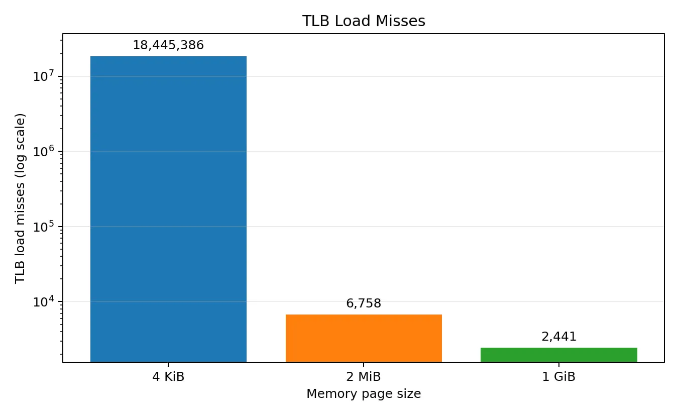 TLB load misses: 4 KiB — 18 445 386, 2 MiB — 6 758, 1 GiB — 2 441